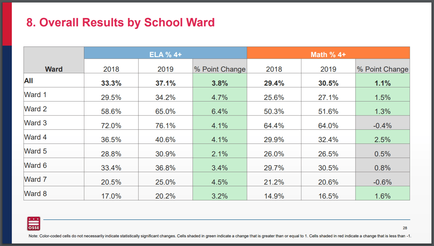 DC public, charter schools show 4 consecutive years of improved test