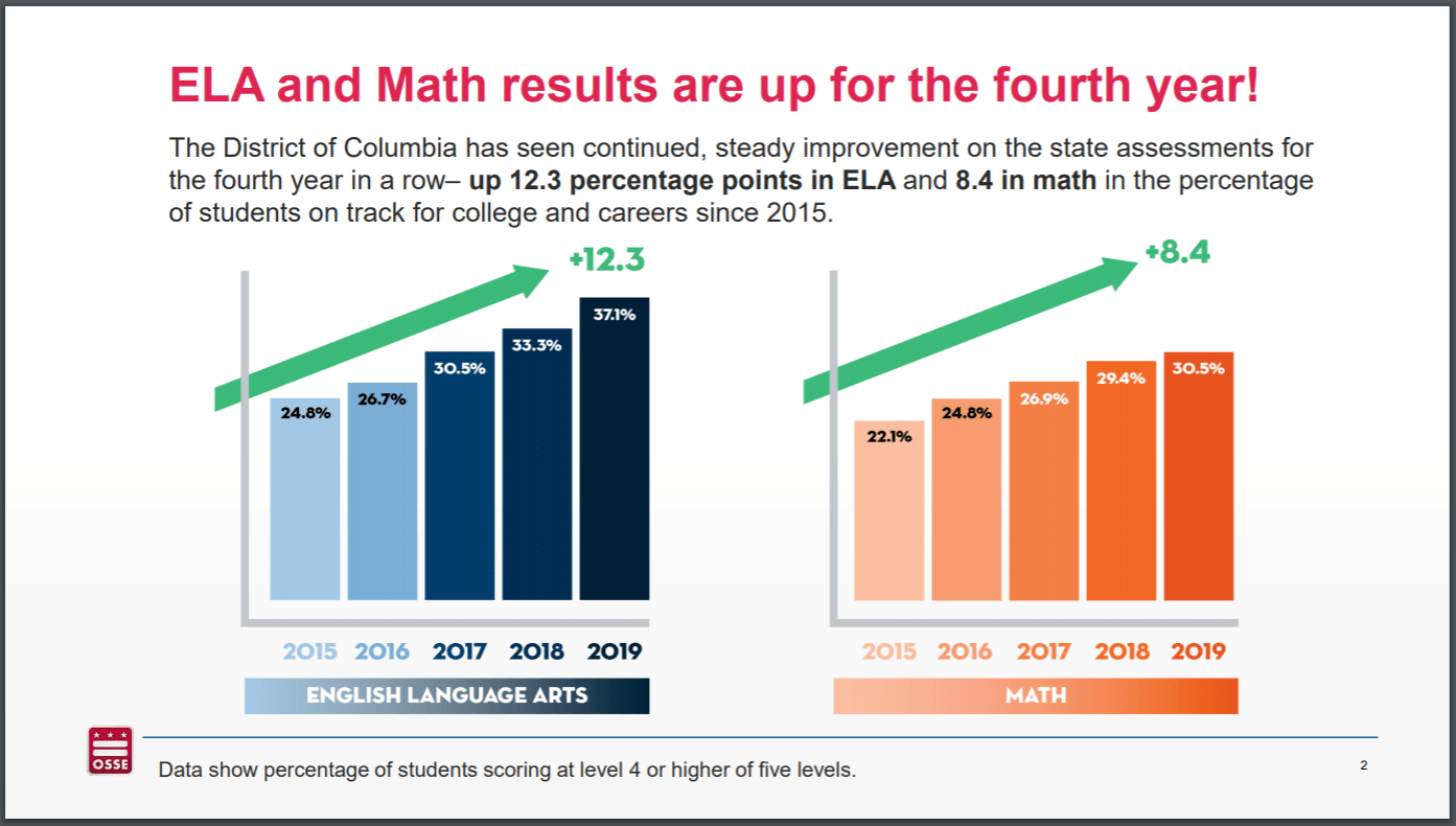 DC public, charter schools show 4 consecutive years of improved test