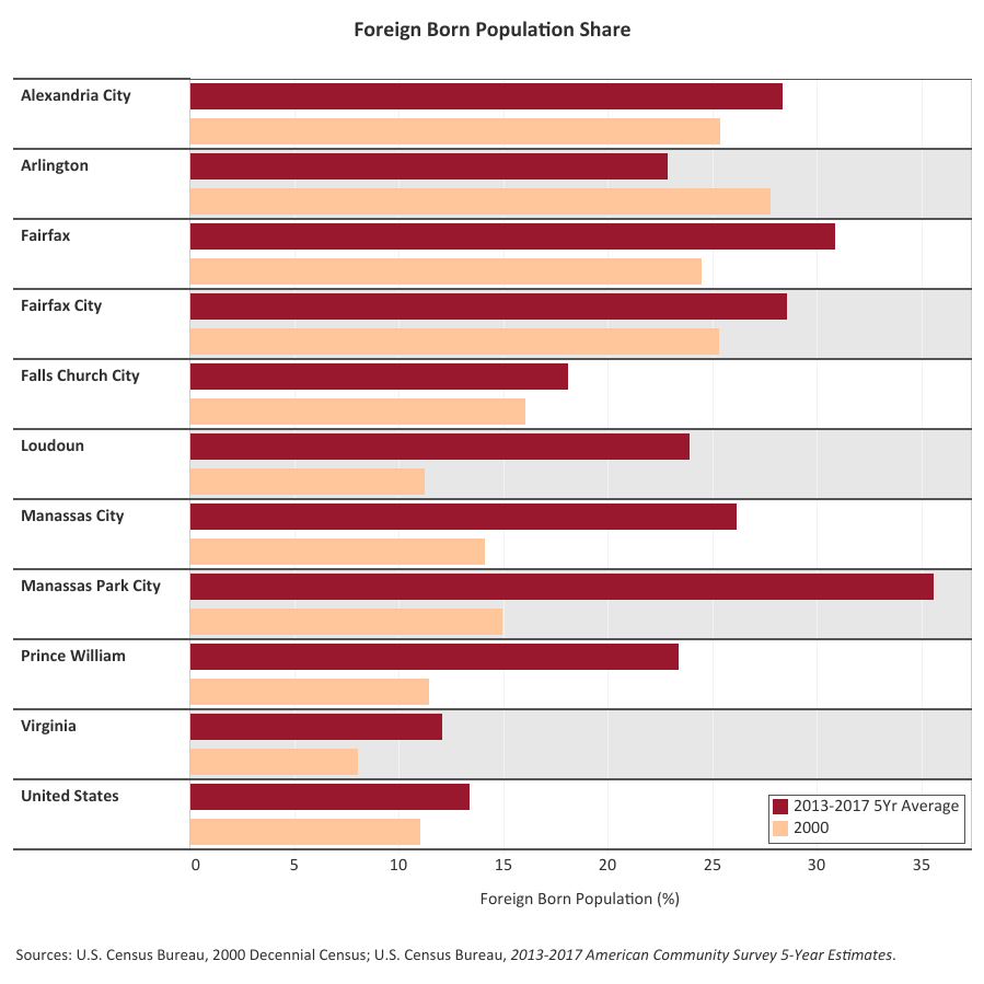 Minority growth in Northern Virginia to bring major changes to the