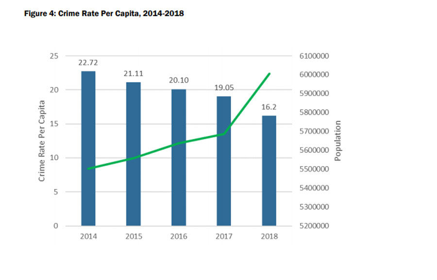Overall crime in DC region is down by double digits WTOP News