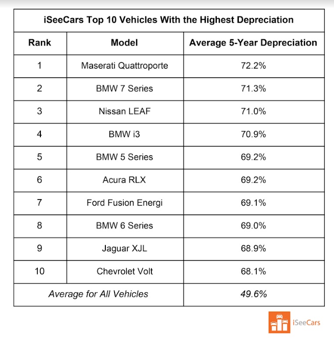 Vehicles that hold their value best in DC market WTOP News