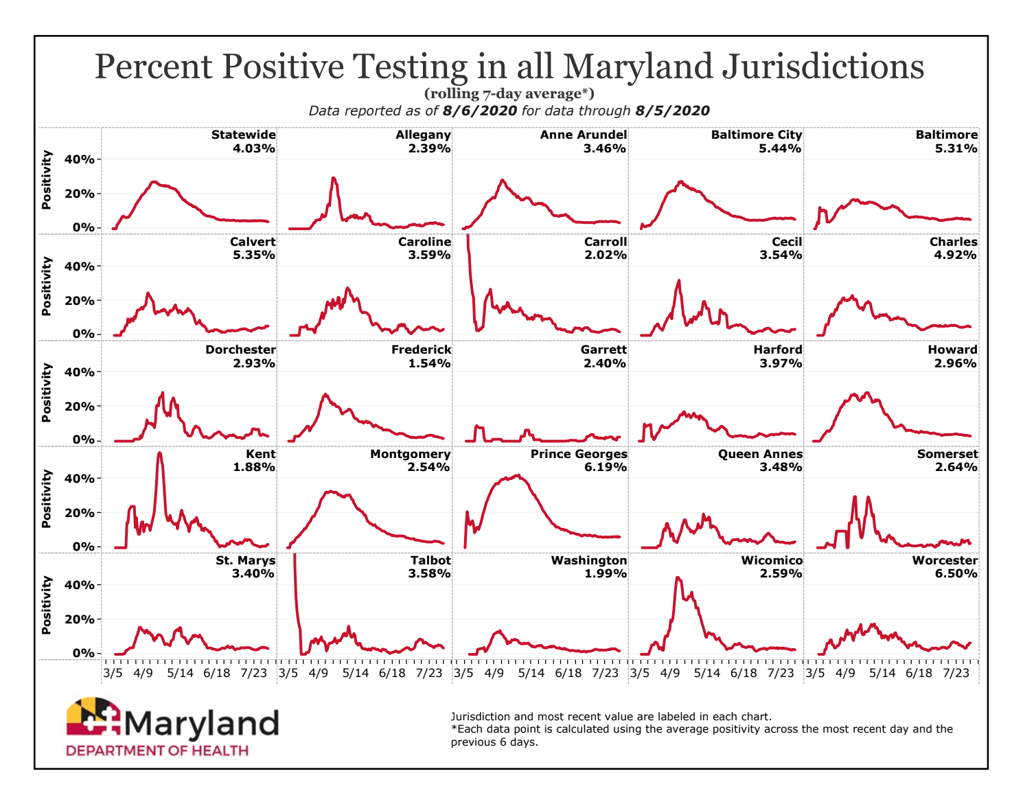COVID19 positive test rate hits new low in Md., on rise around Ocean