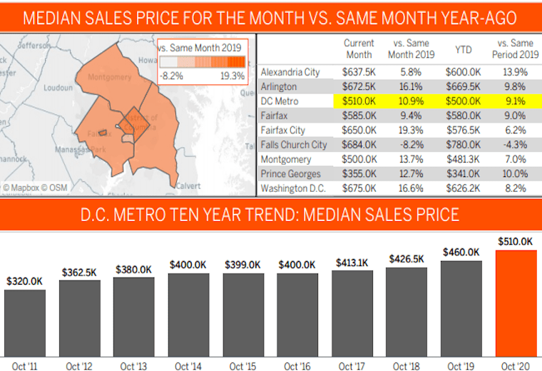 Median price of singlefamily home in DC tops 1M for first time WTOP