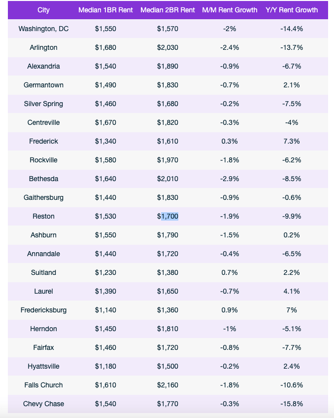 DCarea apartment rents are down, but you might have to ask WTOP News