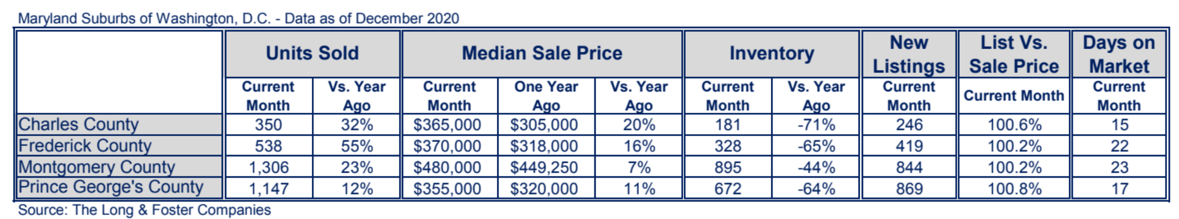Arlington home prices post first annual decline in more than a year WTOP