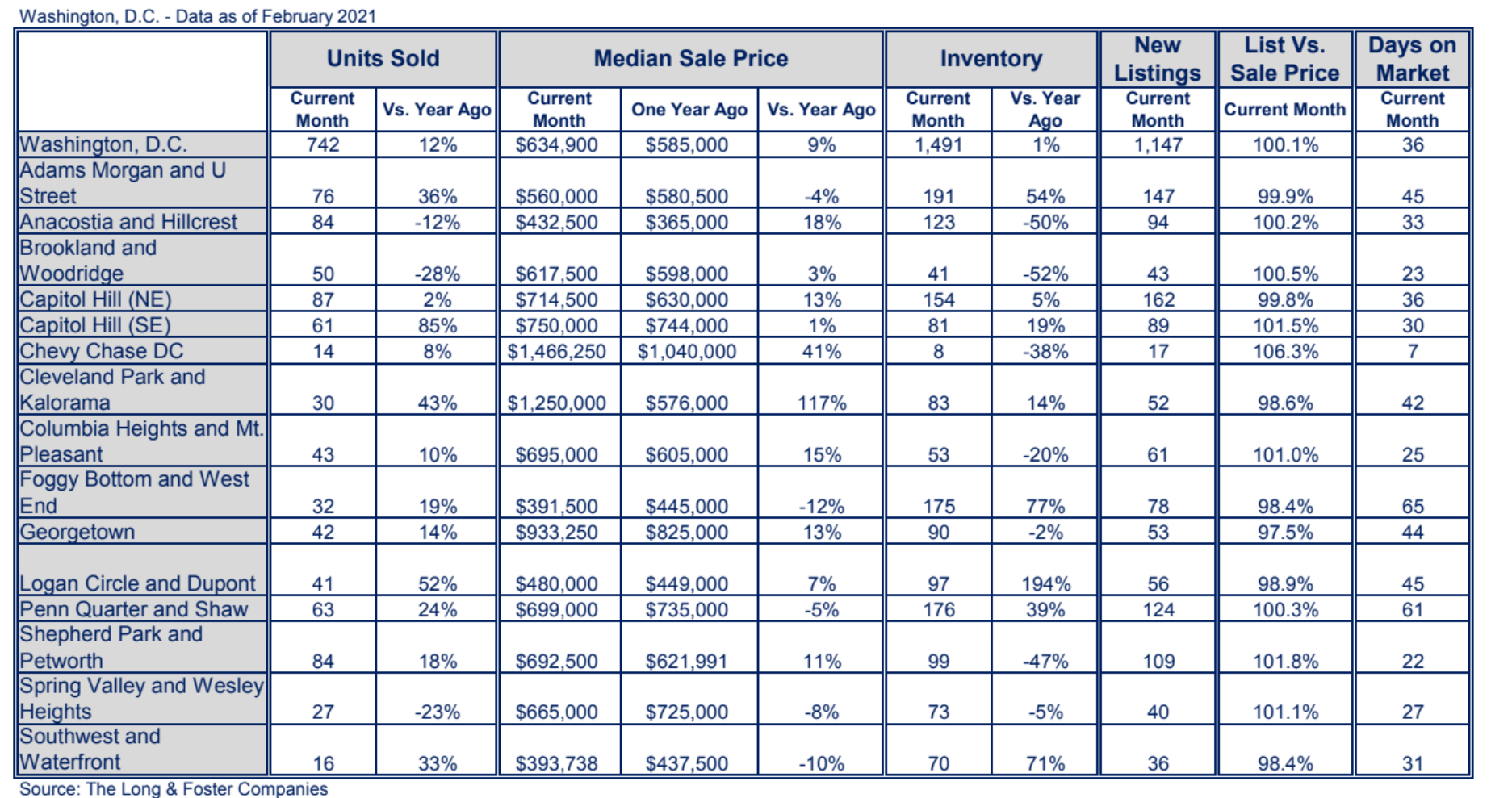 DCarea home prices still rising, but sales may be slowing WTOP