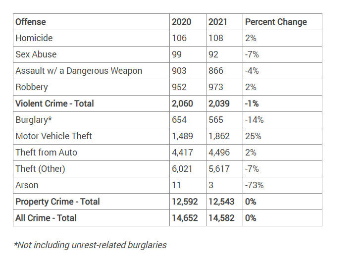 Is violent crime in DC on the rise? Here’s what the data says WTOP News