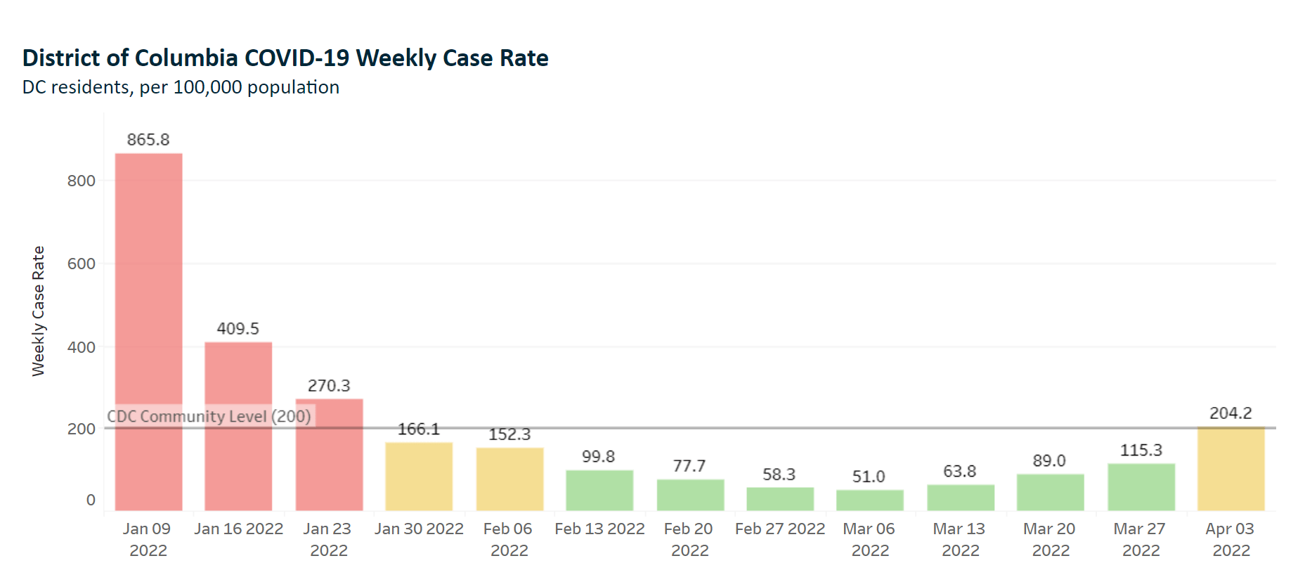 COVID cases in DC tip over into ‘medium’ levels WTOP News