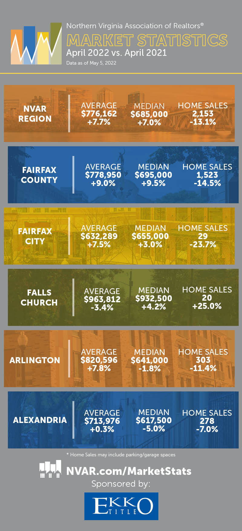 Average Northern Virginia house price now tops 1 million WTOP News