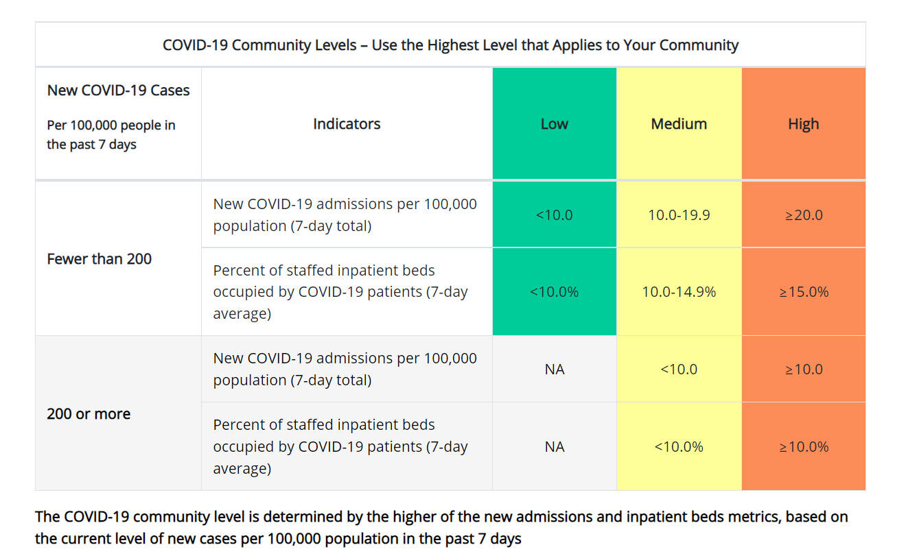 What are CDC’s COVID19 community levels? And how does the DC area fare
