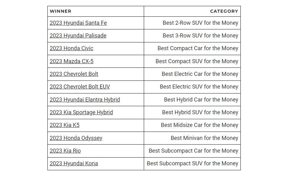 What’s the best new car for your dollar? Hyundai tops 4 of 12