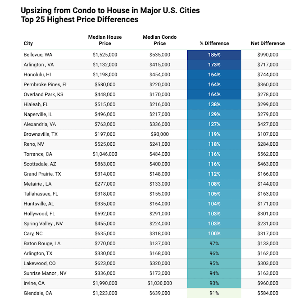 An Arlington house is an average 173 more than an Arlington condo