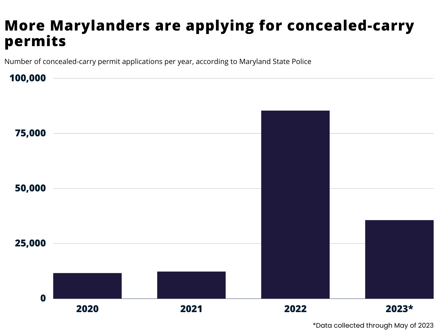 ‘Exceptionally lethal’ Maryland’s battle over concealedcarry permits