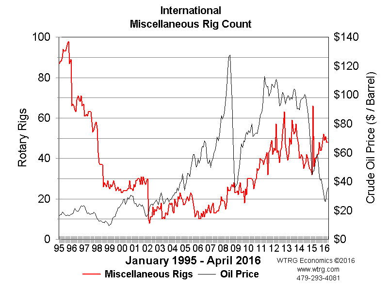 Rig Count Rotary Rig Count and Workover Rig Count