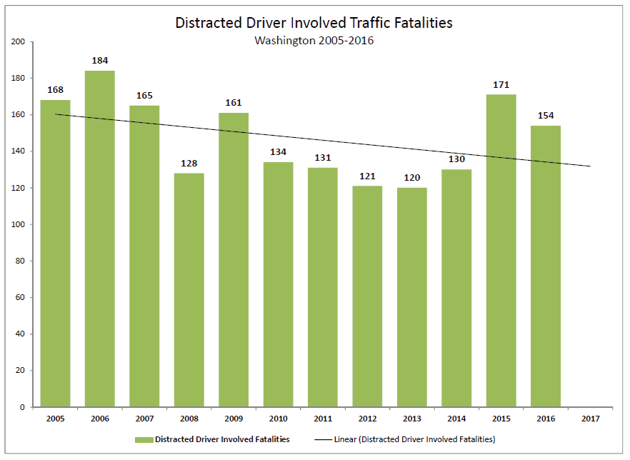 Distracted Driving Washington Traffic Safety Commission