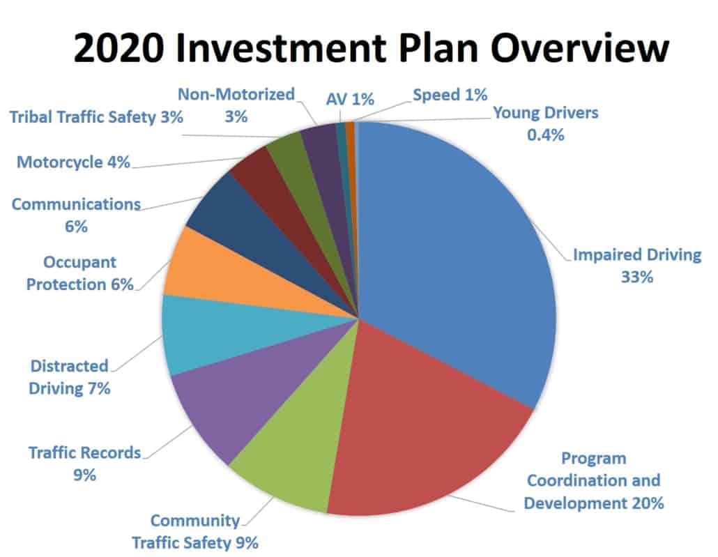 Grants Washington Traffic Safety Commission