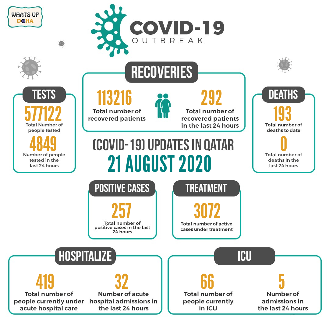 257 Covid19 cases and 292 recoveries in Qatar on Aug 21 Digital