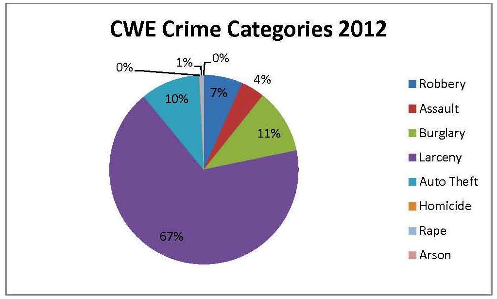 2012 Crime Statistics; Making 2013 Even Better Medical Center