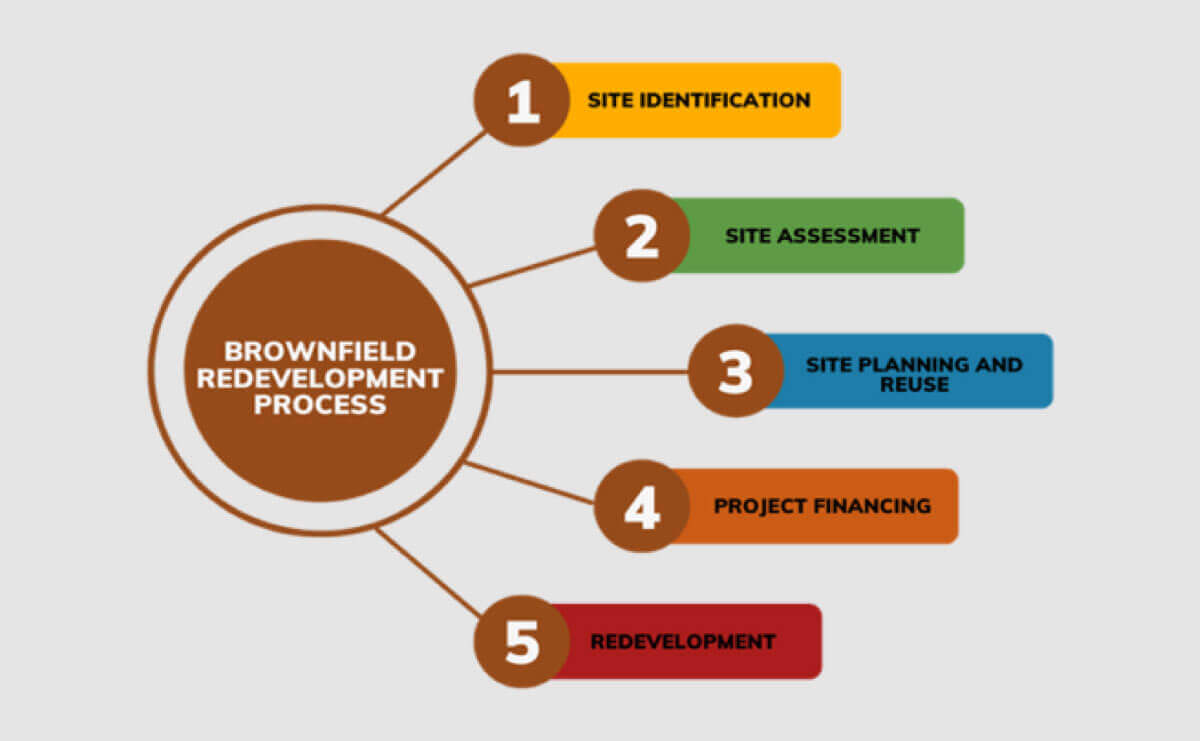 Toolkits West Virginia Brownfields