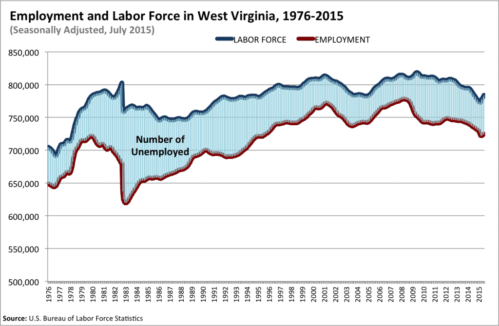 West Virginia's Jobs Crisis Continues in July West Virginia Center on Budget & Policy