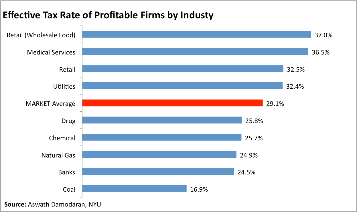 Do You Pay More Taxes Than Coal? West Virginia Center on Budget & Policy