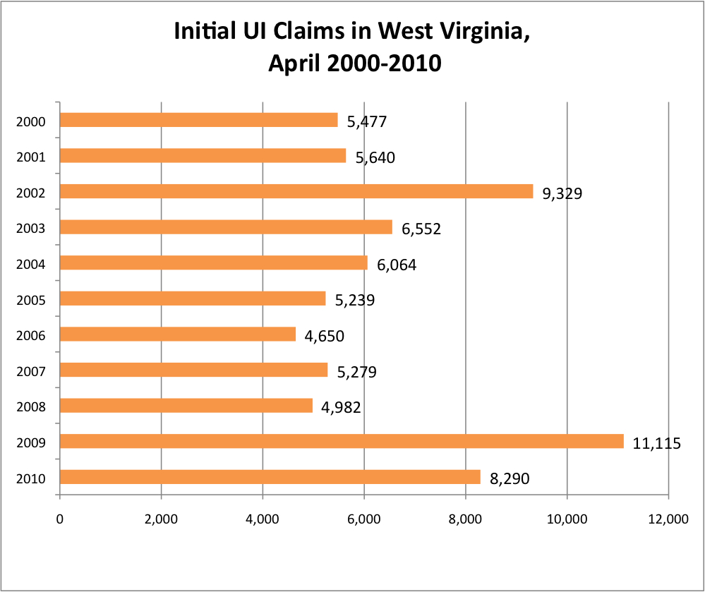 Jobs Watch Update West Virginia Center on Budget & Policy