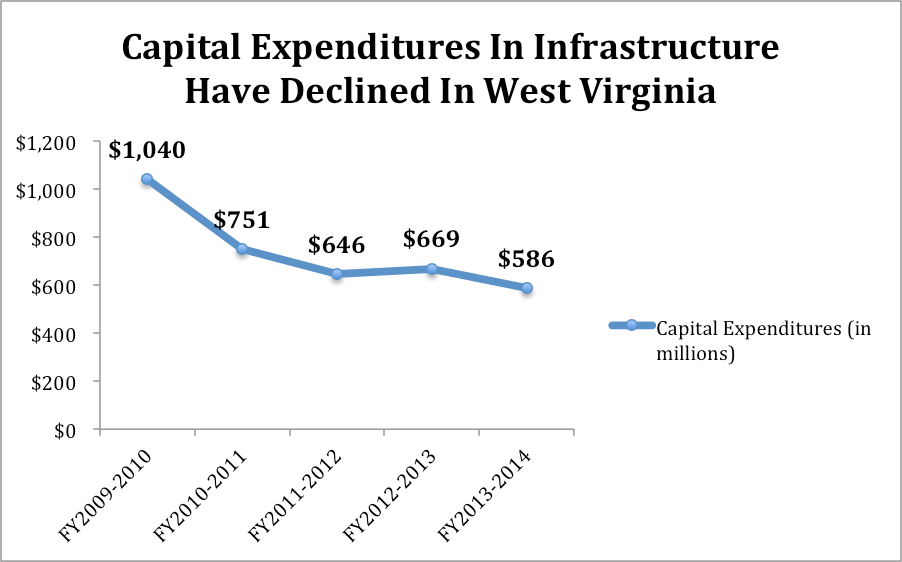 Improving Infrastructure Good For West Virginia West Virginia Center on Budget & Policy