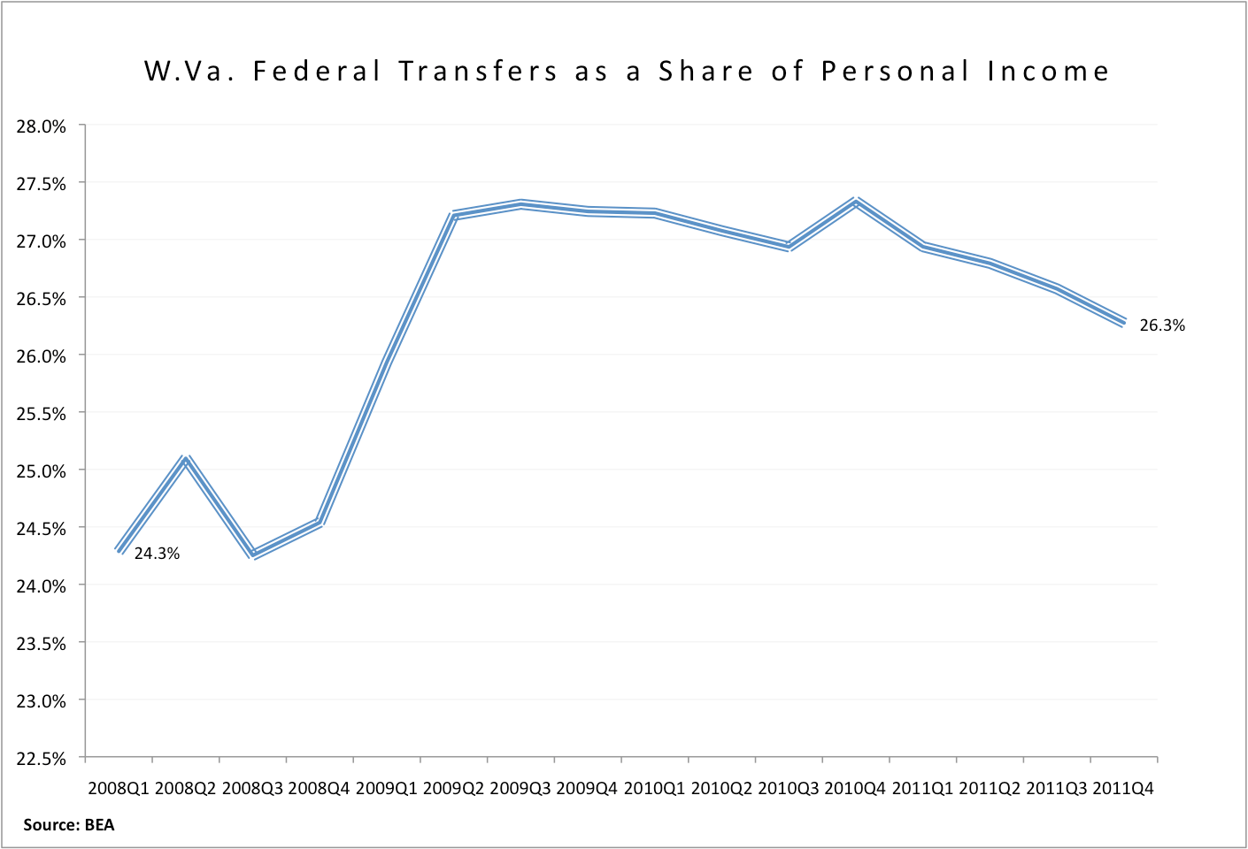 Pulling Apart West Virginia's Economic Recovery West Virginia Center