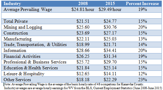 OpEd Gets Facts Wrong on Prevailing Wage West Virginia Center on