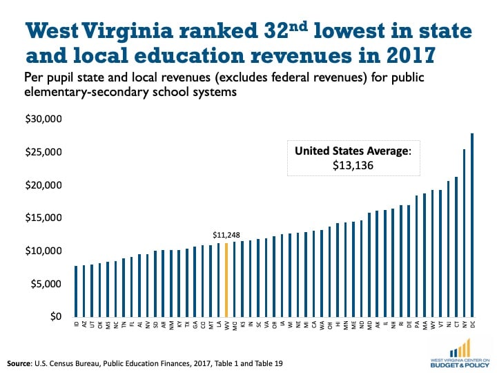 Does West Virginia Invest Enough in Education? A Closer Look at the