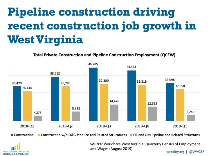 Misusing Data on West Virginia's Economic Recovery West Virginia