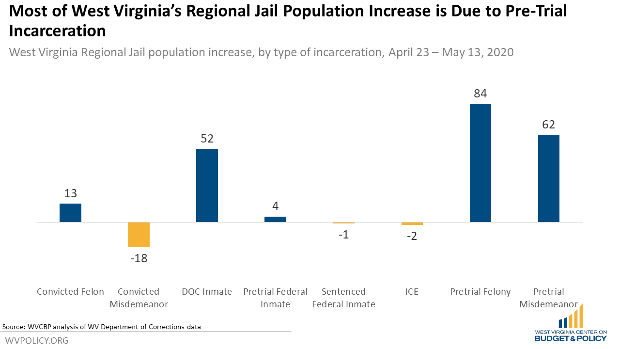 COVID19 Testing Not Keeping Up with New Incarceration in WV Regional