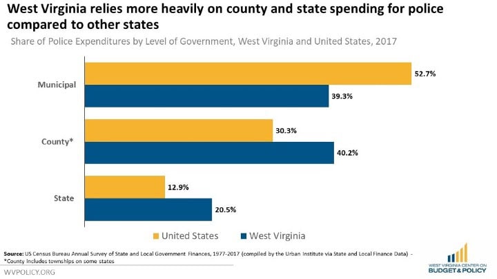 Exploring Police Spending in West Virginia West Virginia Center on