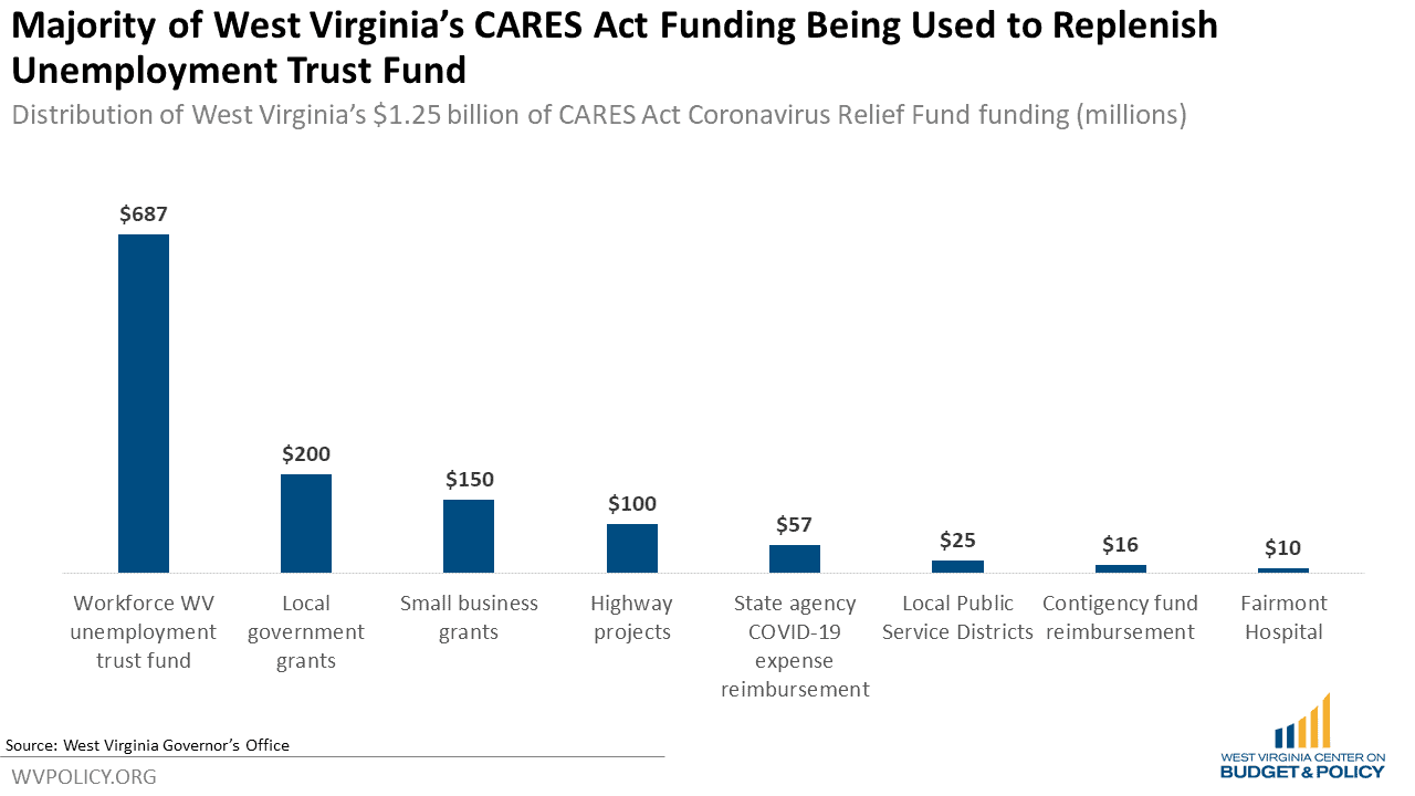 How to Best Use West Virginia's 1.25 Billion in CARES Act Funding