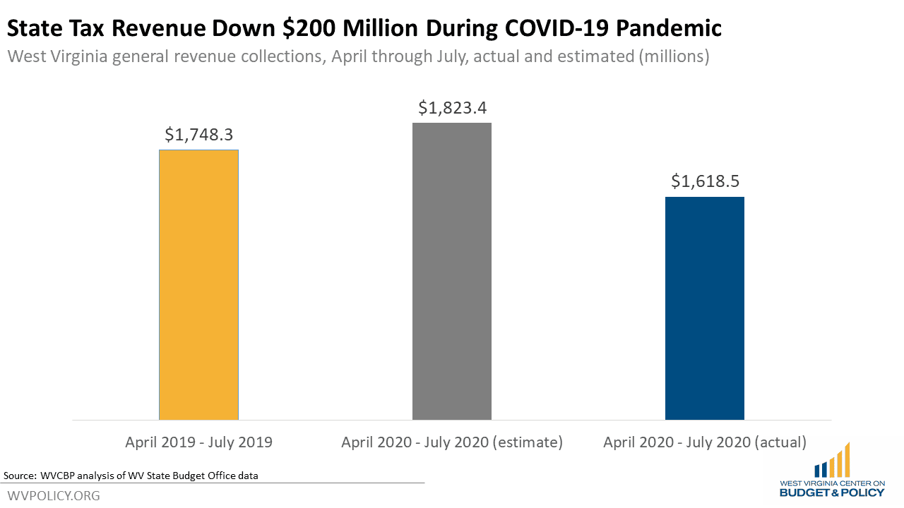What Does West Virginia's Revenue Picture Tell Us About the Economy