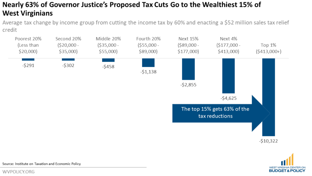 Governor Justice's Tax Plan Favors the Wealthy, While Creating Large