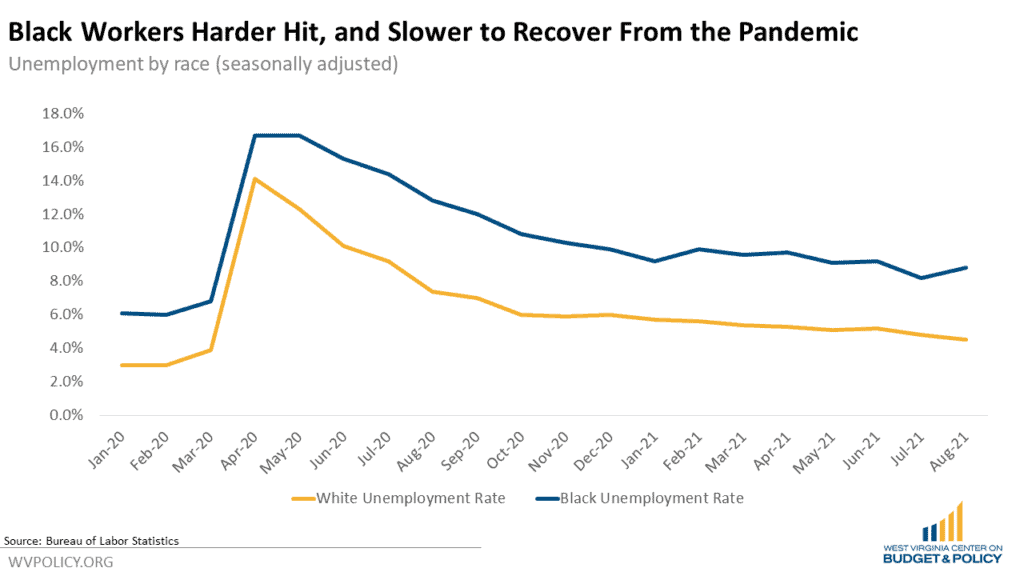West Virginia’s Unemployment Rate is Back to Normal, but the Economy is Far From Recovered for
