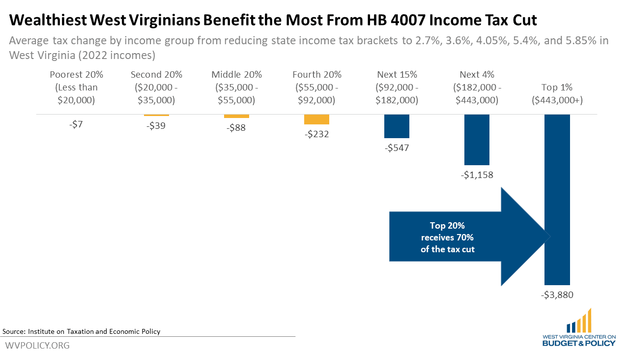 House Personal Tax Cut Plan Largely Benefits Wealthy, Not
