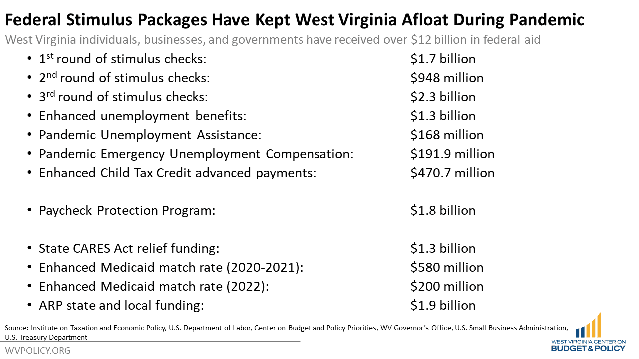 Five Ways to Use West Virginia's Revenue Surplus to Help Families and