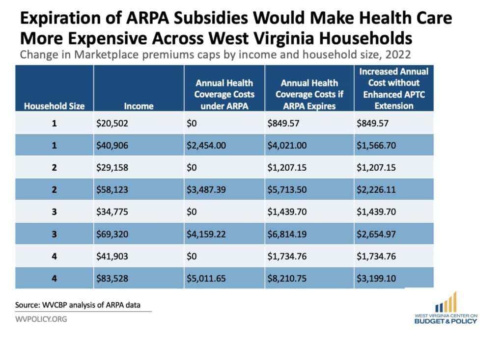 Tens of Thousands of West Virginians Will See Their Insurance Costs