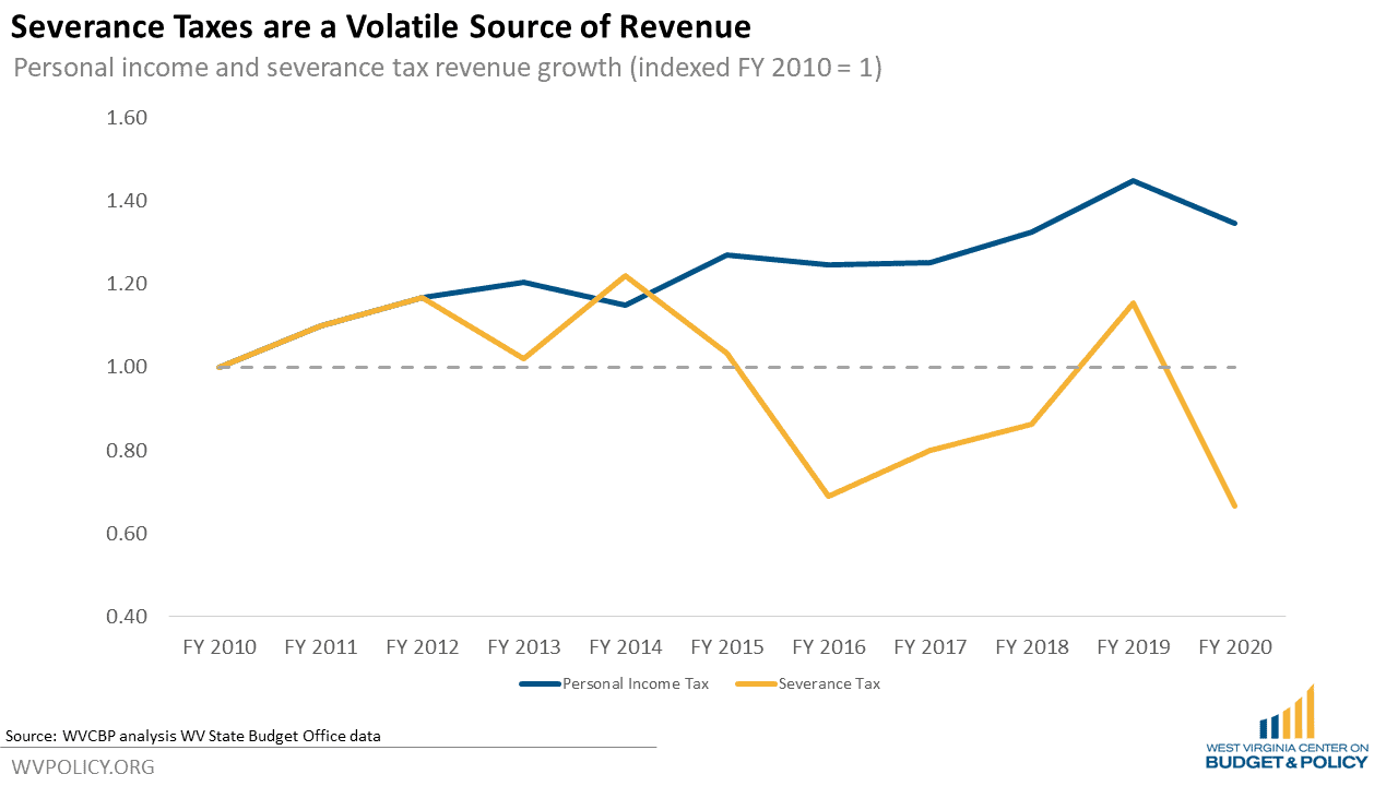 West Virginia Growing More Reliant on Volatile Severance Tax Revenue