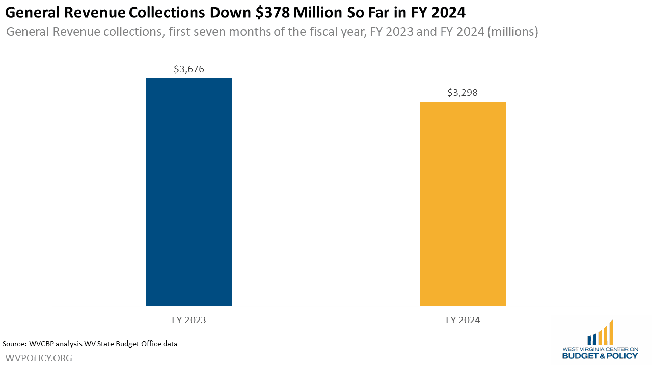 West Virginia's Revenue Gap Grows to 378 Million as Tax Changes and