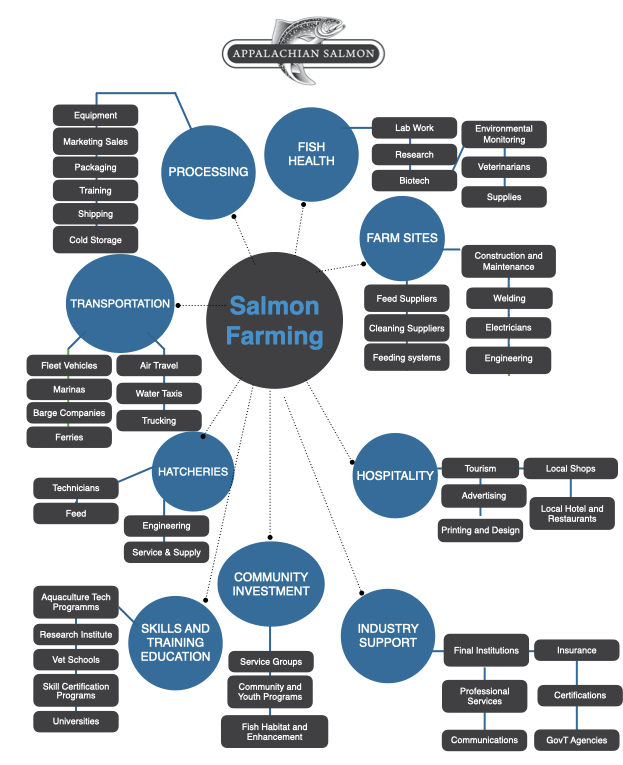 Jobs Appalachian Salmon