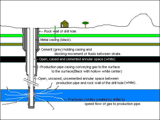 How a gas well is drilled down into the ground, and what can go wrong