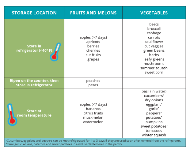 Usda Cold Food Storage Chart