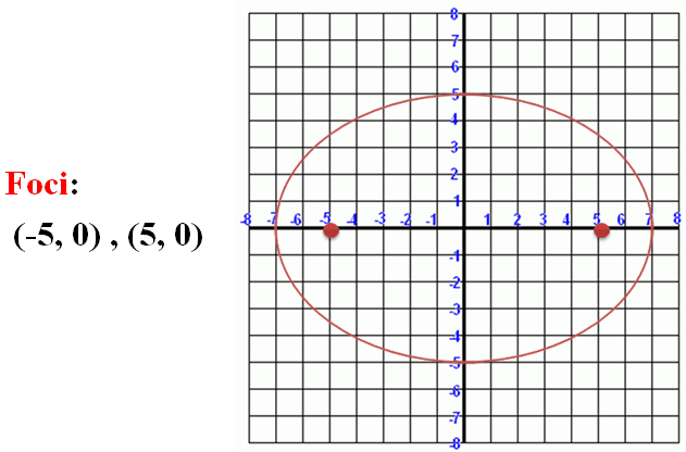 Ellipses