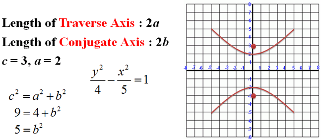 Equation of a Hyperbola
