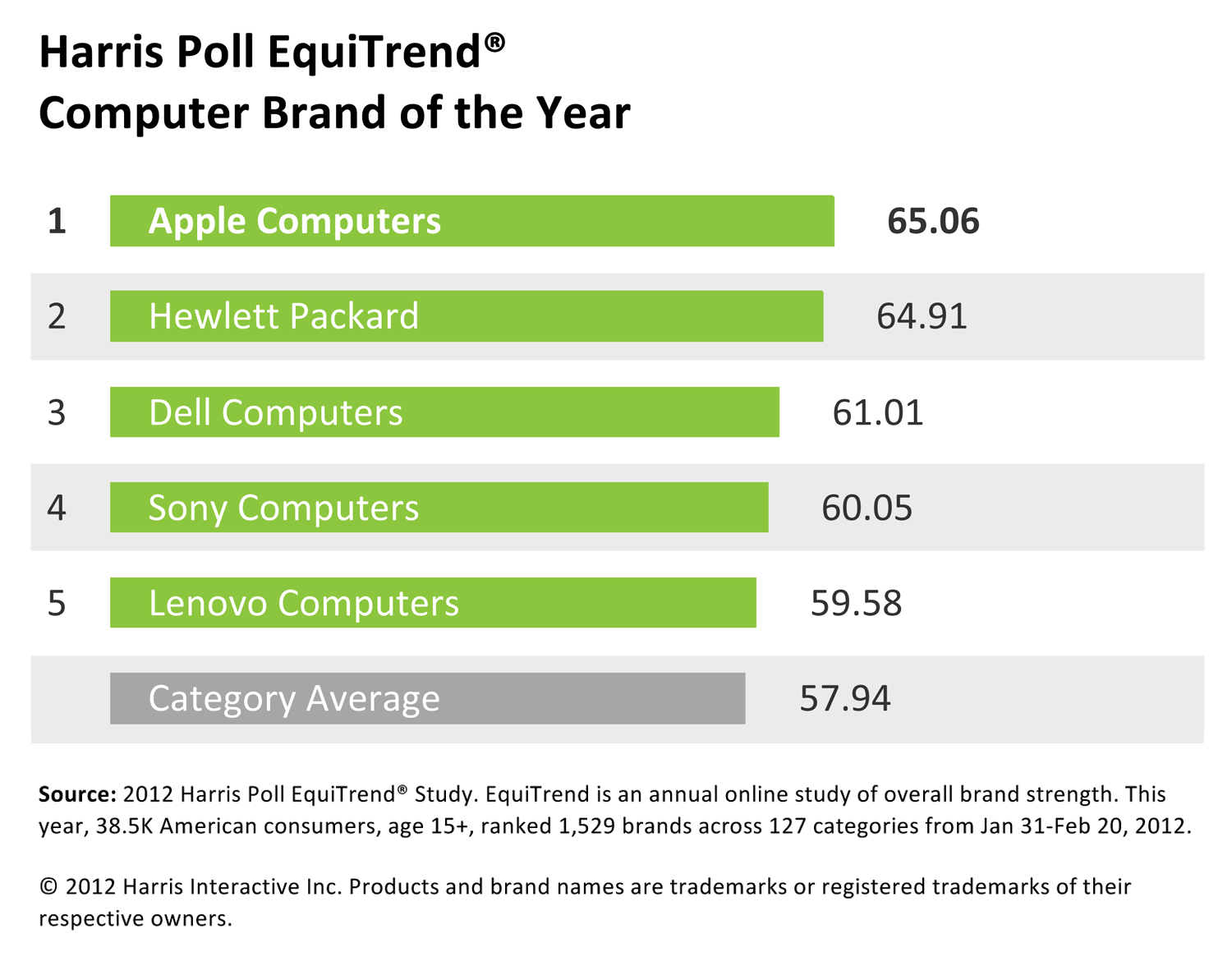 Apple is Still King, but Androidbased HTC Follows Closely Behind as