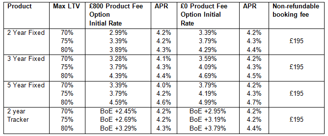 Mortgages Rates Tesco Mortgages Rates