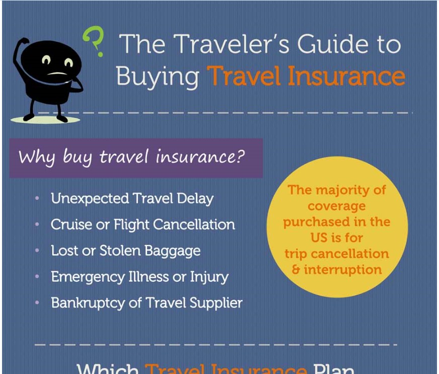 Travel Insured Creates New Traveler’s Guide to Buying Travel Insurance Infographic